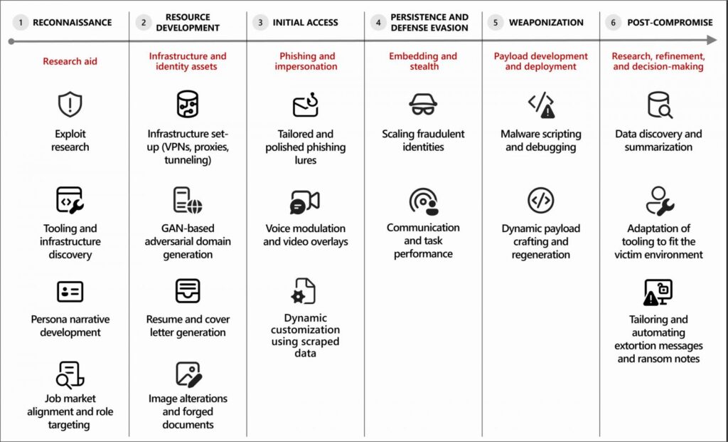 Threat actor use of AI across the cyberattack lifecycle