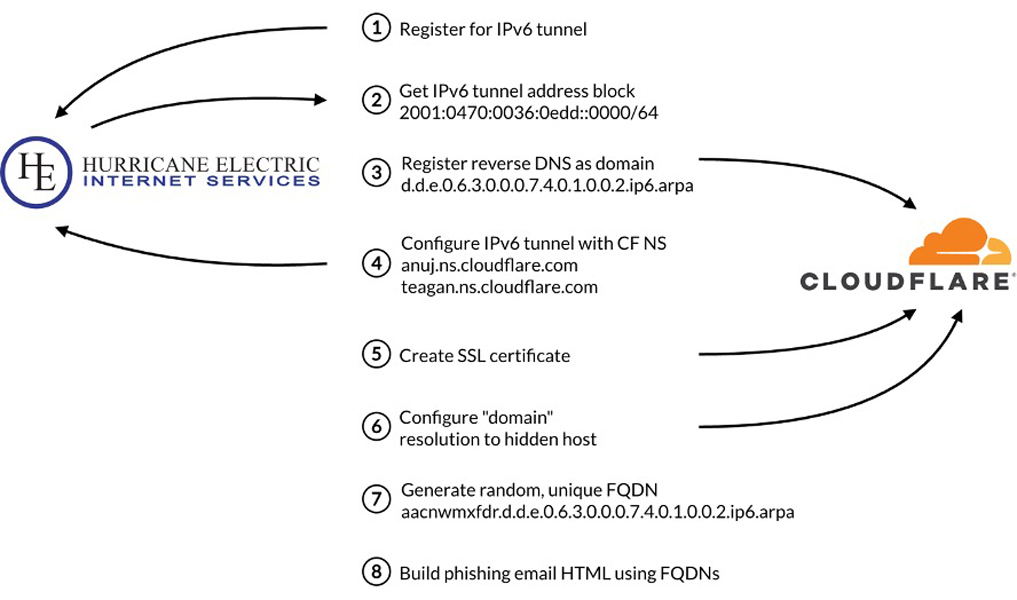 Infoblox's overview of how the .arpa TLD is abused in phishing emails