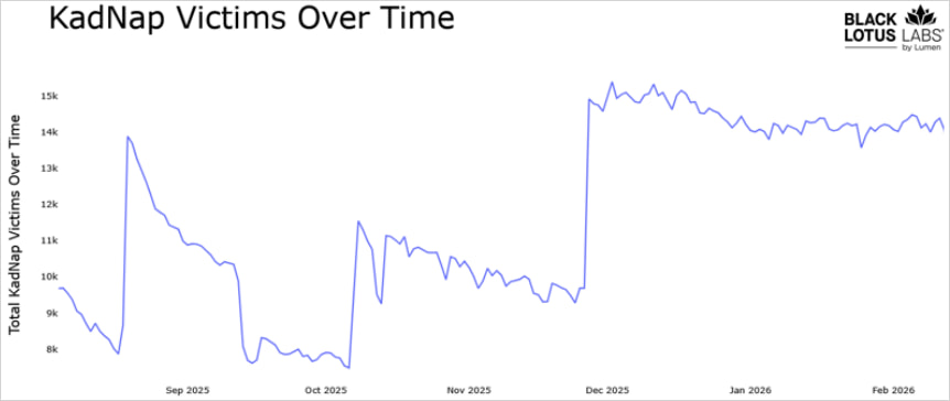 Number of victims over time