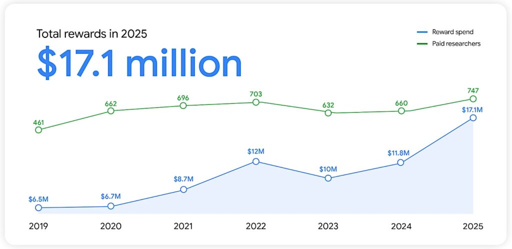 Google Vulnerability Reward Program in 2025 (Google)