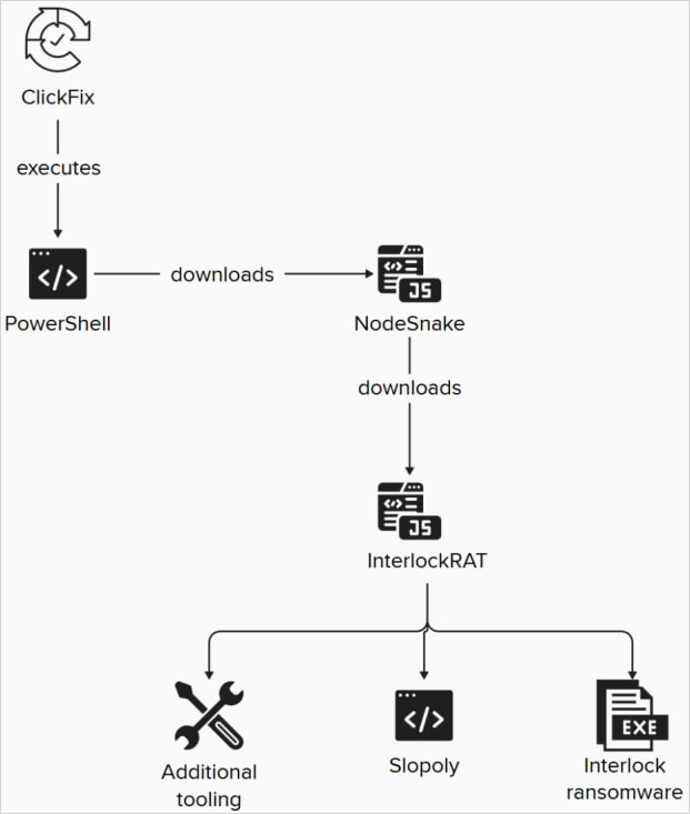 Attack chain deploying Slopoly in a later stage