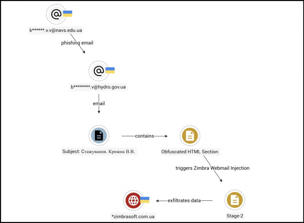 CVE-2025-66376 attack flow (Seqrite Labs)