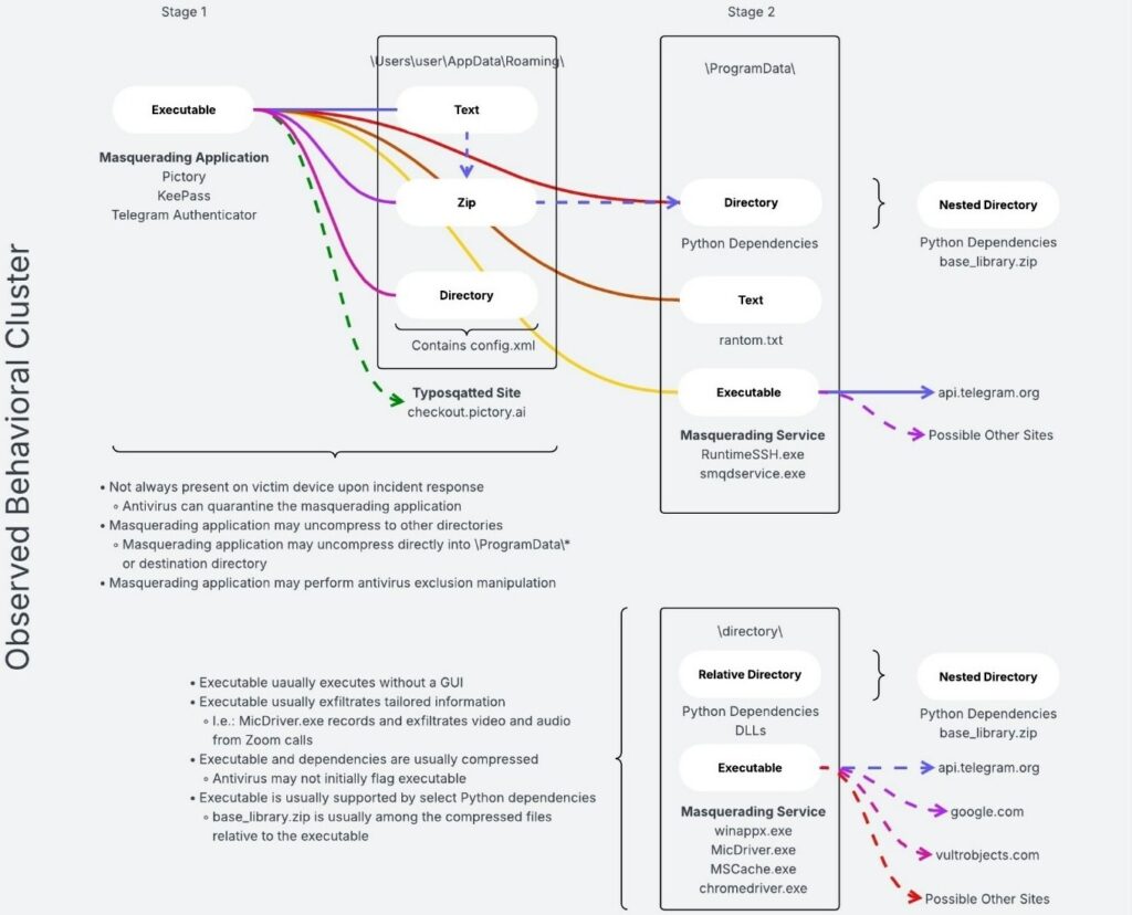 Iranian malware attacks abusing Telegram (FBI)