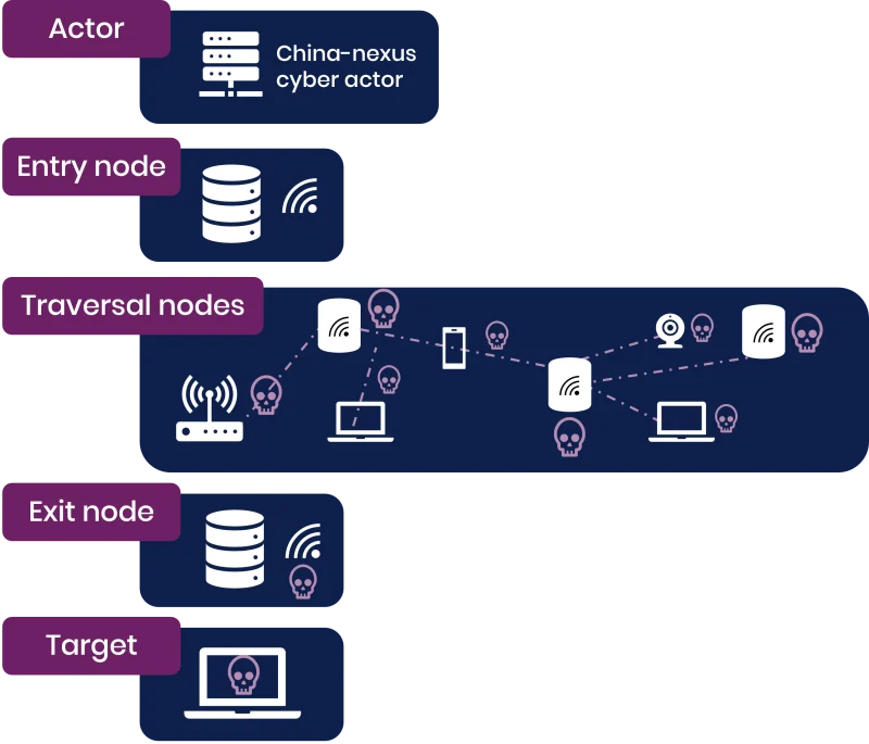 Covert network basic setup (NCSC-UK)