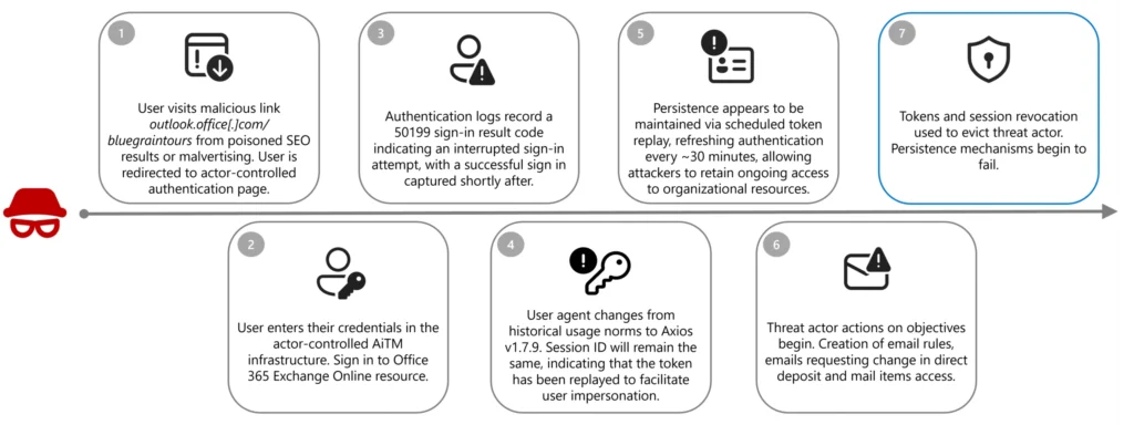Storm-2755 attack flow (Microsoft)