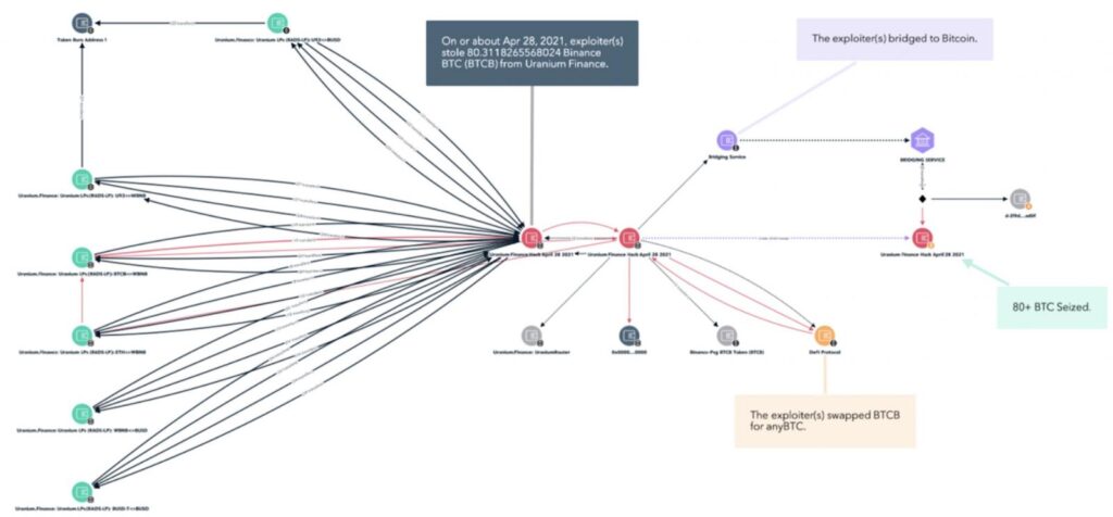 Tracing stolen Uranium Finance funds (TRM Labs)