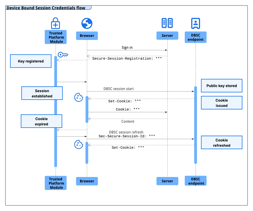 Browser-server interaction in the context of the DBSC protocol