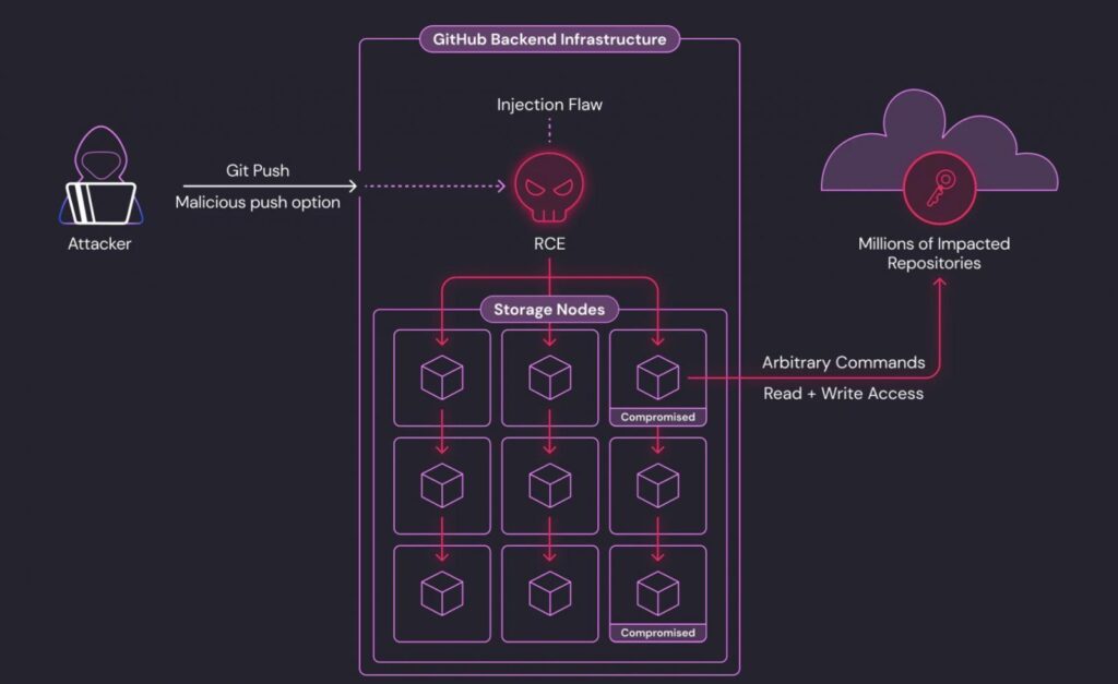 CVE-2026-3854 exploitation (Wiz)