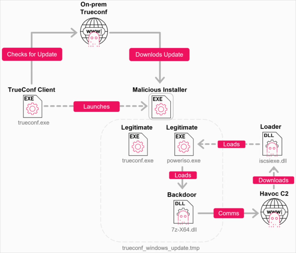 Overview of the TrueChaos attack chain