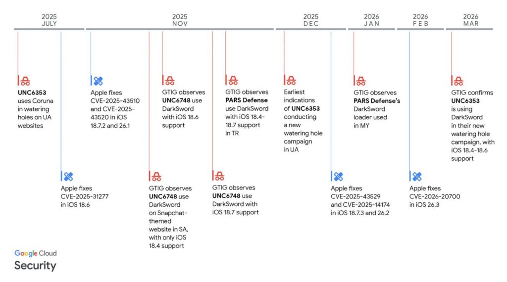 Threat actors using the DarkSword exploit kit