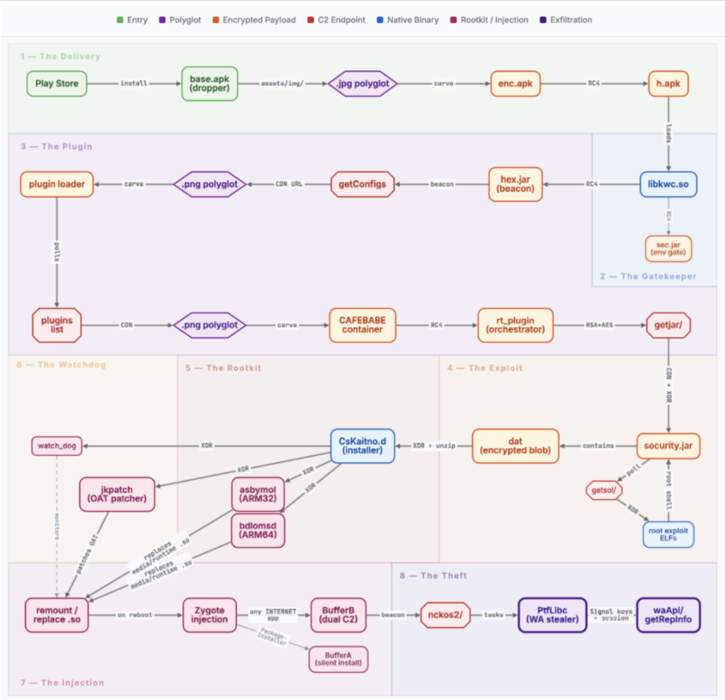 Compromise chain for the NoVoice Android malware