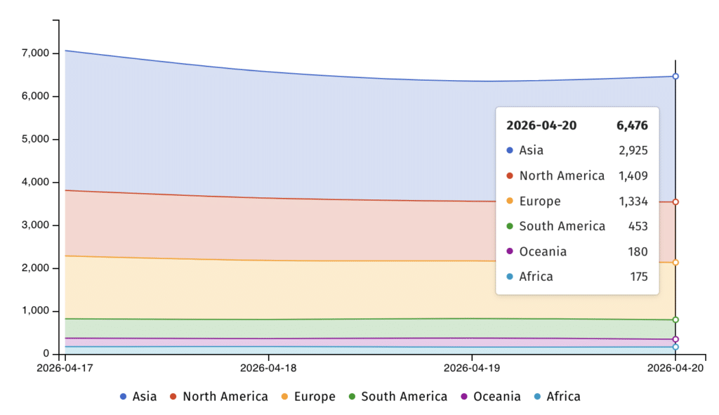 Unpatched ActiveMQ servers exposed online (Shadowserver)