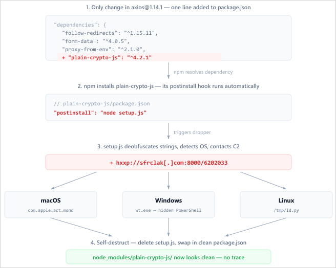 Overview of the attack