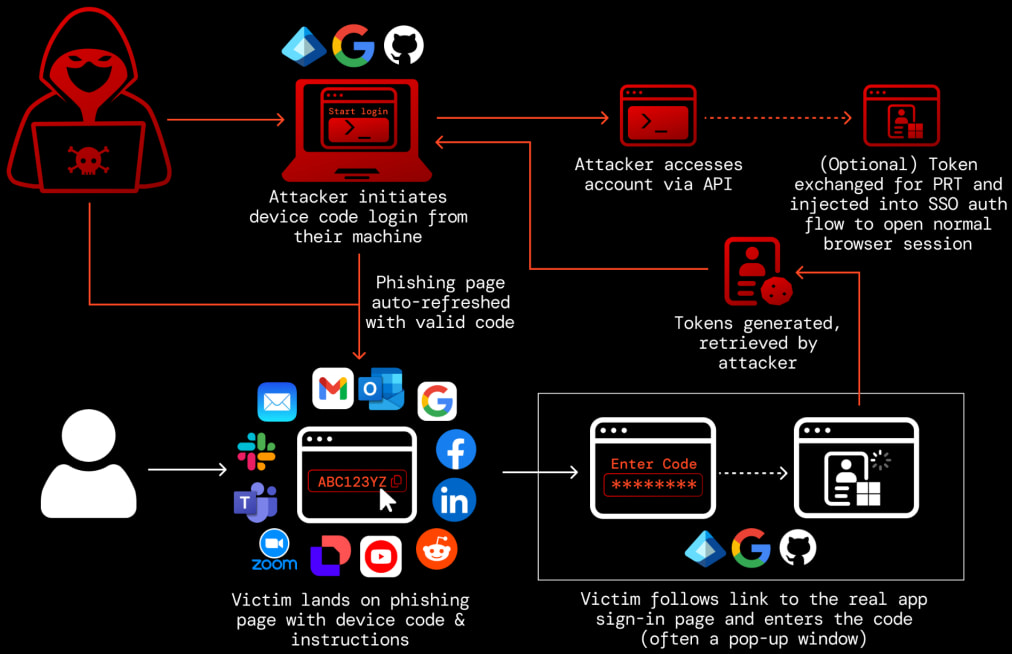 Device code phishing flow
