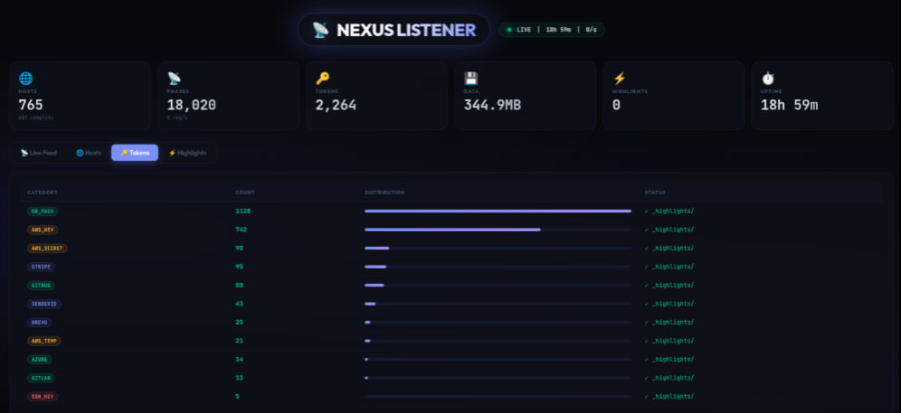 Volume of secrets collected in the campaign