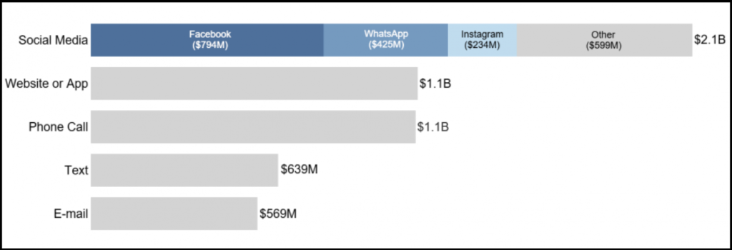 2025 top fraud methods by total reported loss (FTC)