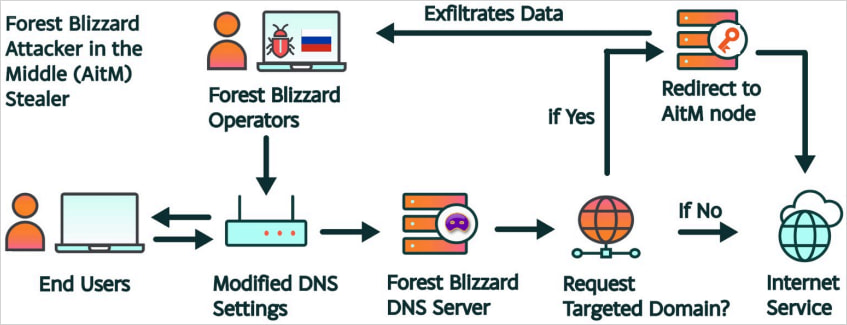 DNS request redirection at the router level