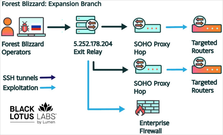 Overview of the Expansion branch operations