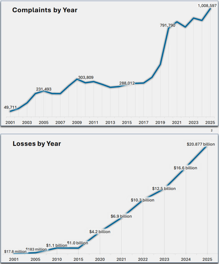 Number of complaints (top) and losses (bottom) per year