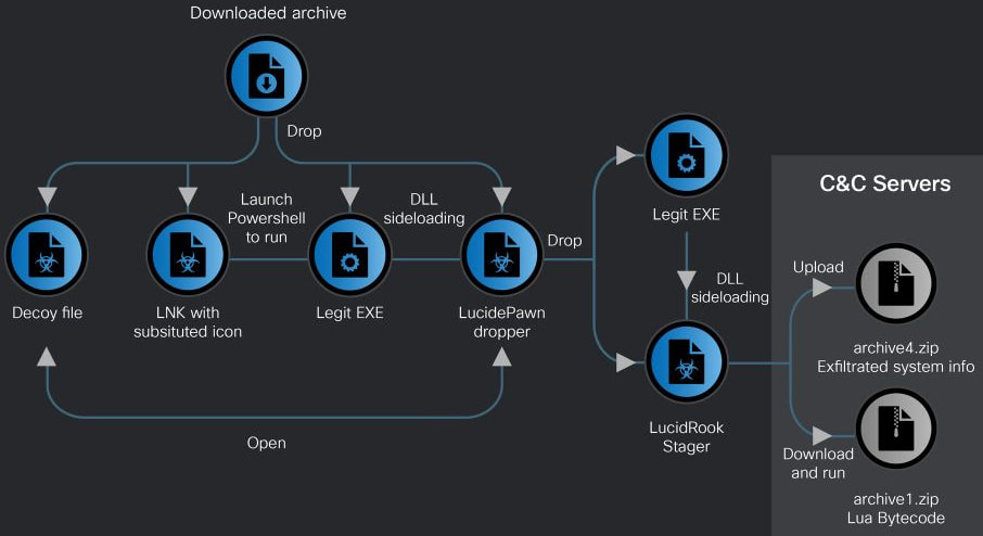 LNK-based attack chain
