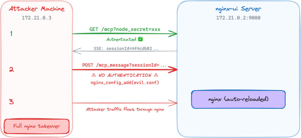 Overvie of the attack flow
