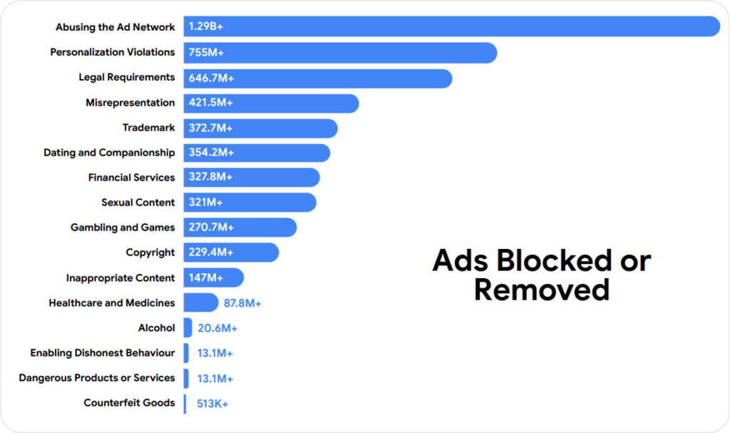 Types of Google ads blocked or removed