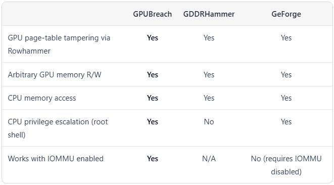Comparison to other GPU attacks