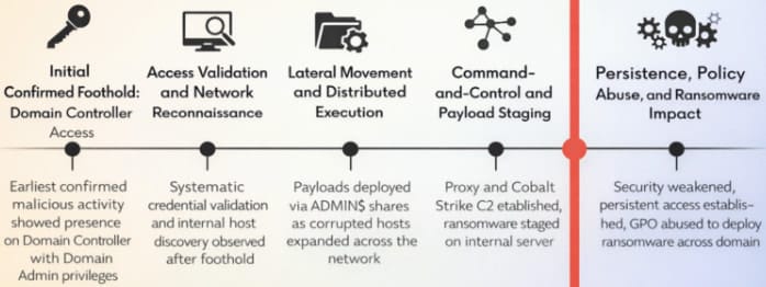 Gentlemen ransomware affiliate's attack chain