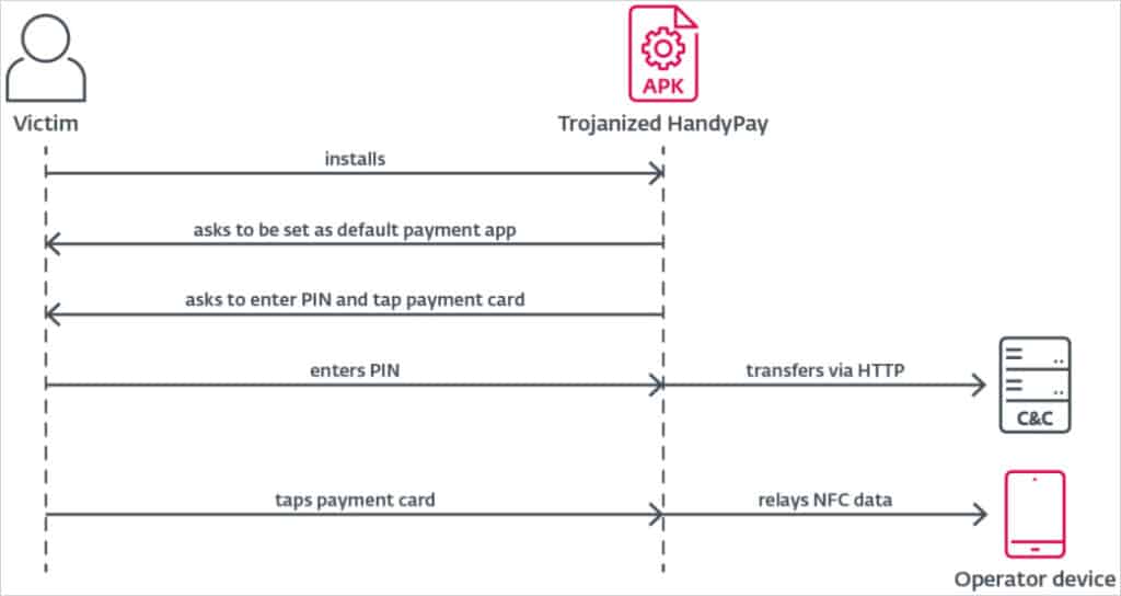 Data theft flow