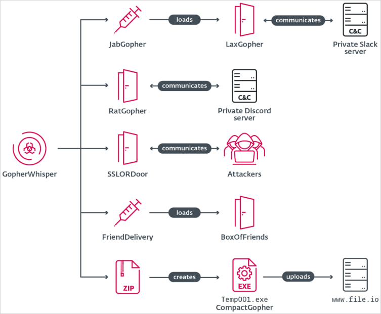 The GopherWhisper toolset