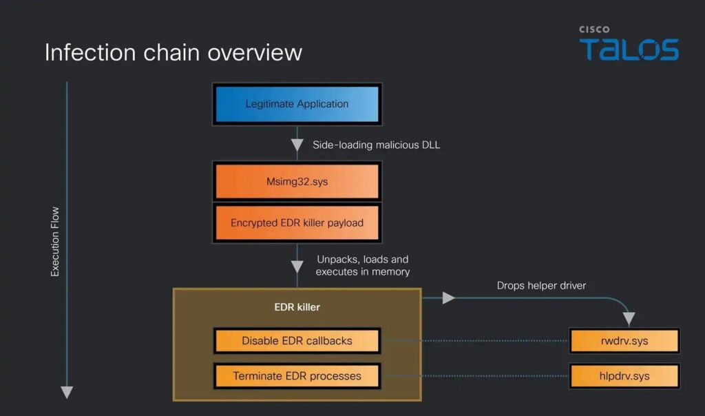 Infection chain overview