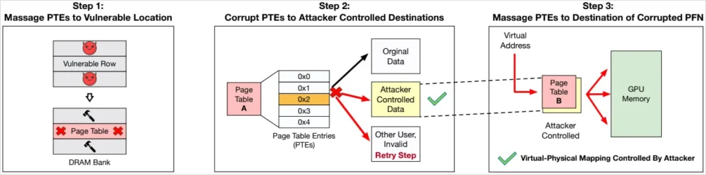 GPUBreach attack steps