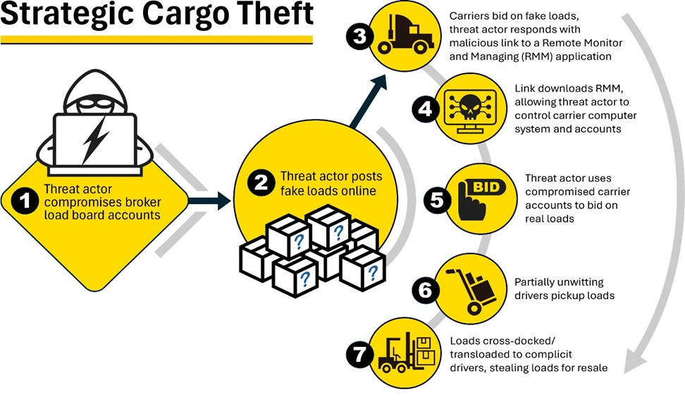 Cargo theft attack flow (FBI)