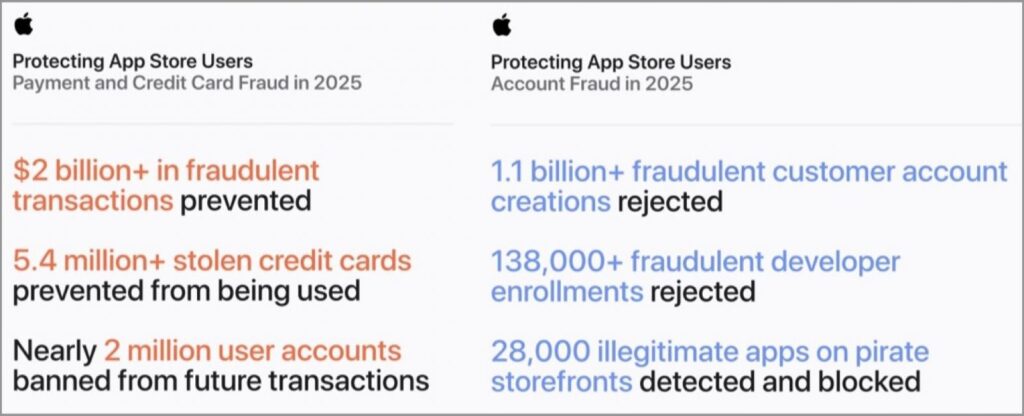 Apple App Store fraud statistics 2025