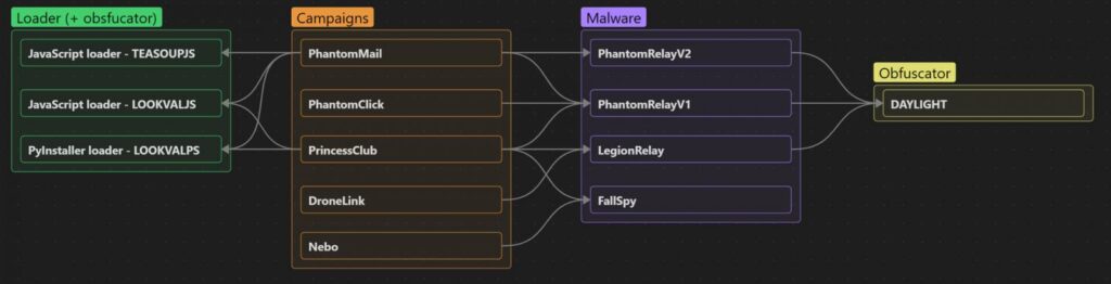 Overview of malware and campaign associations