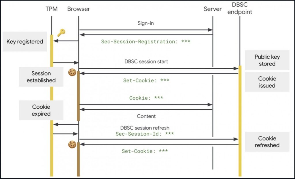 How DBSC works (Google)