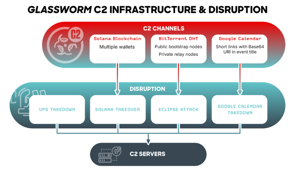 Glassworm command-and-control architecture