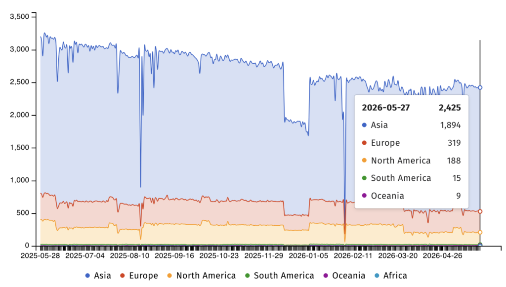 Gogs servers exposed online (ShadowServer)