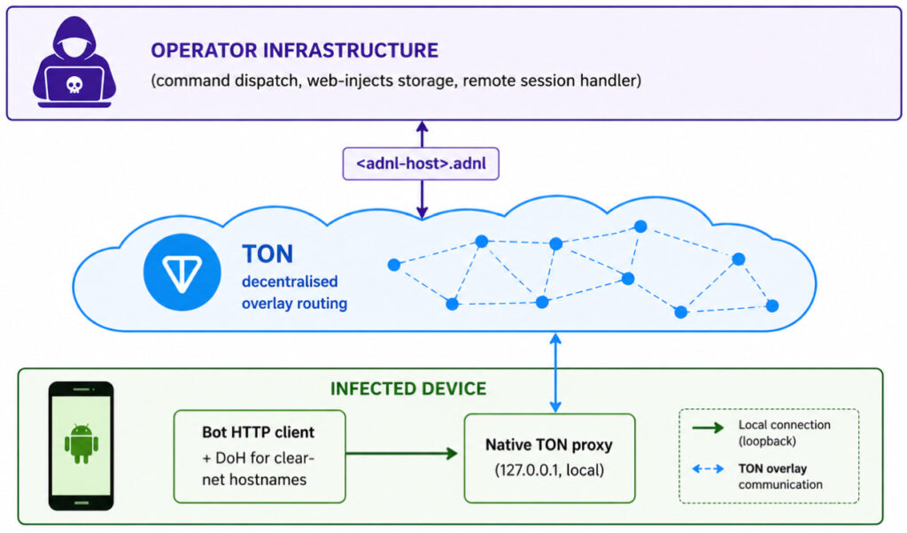 TrickMo operational architecture
