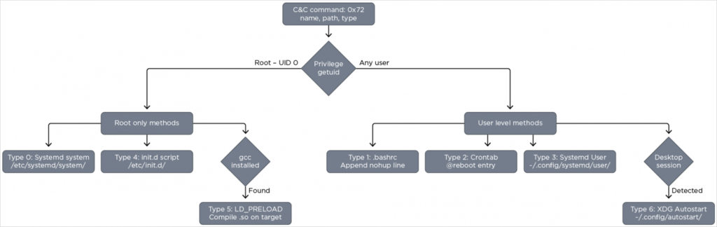 Overview of QLNX's persistence mechanisms