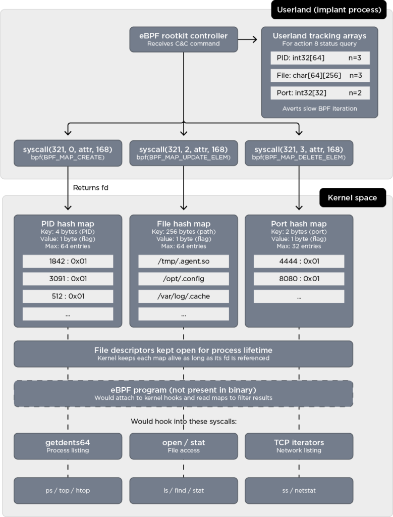 The rootkit architecture