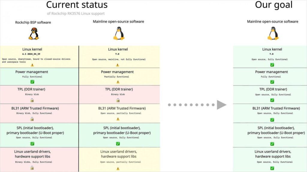 RK3576 Linux kernel support status