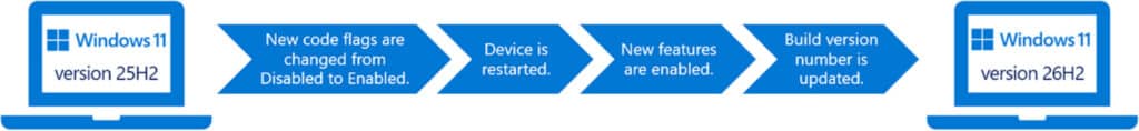 Upgrading Windows 11 via an enablement package