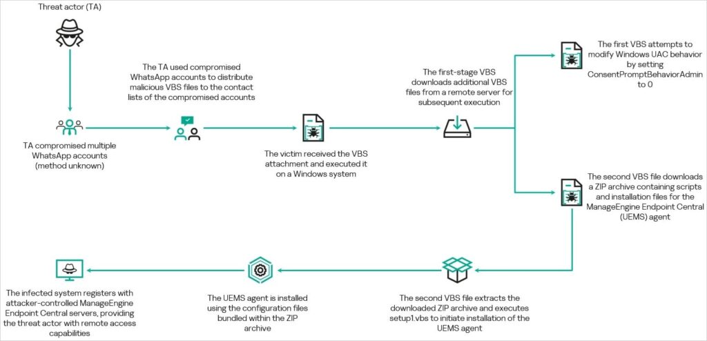 Overview of the attack chain