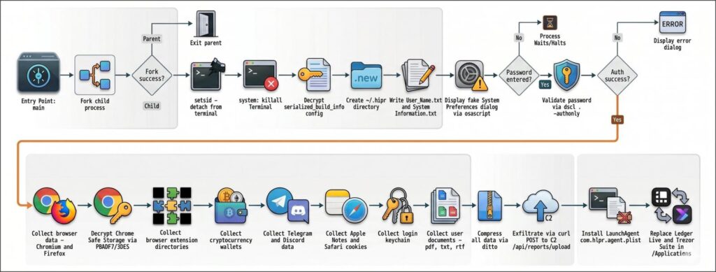 Infostealer attack flow