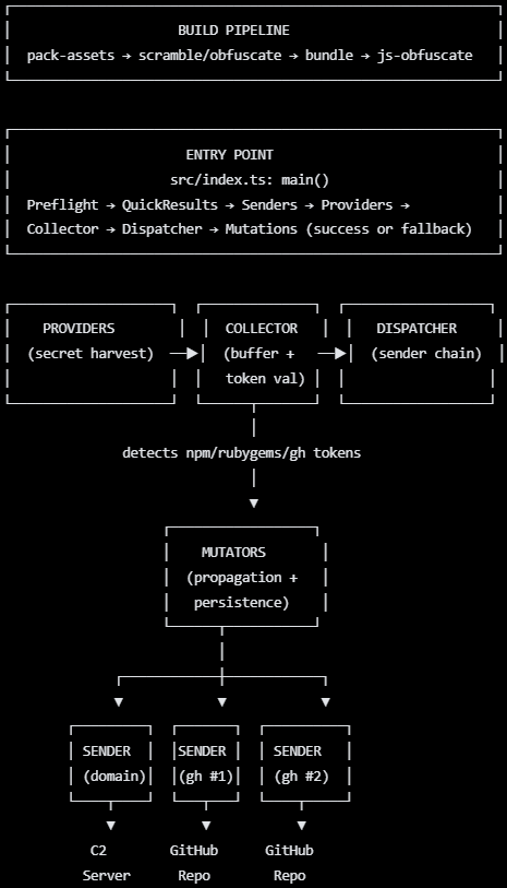 Architecture diagram