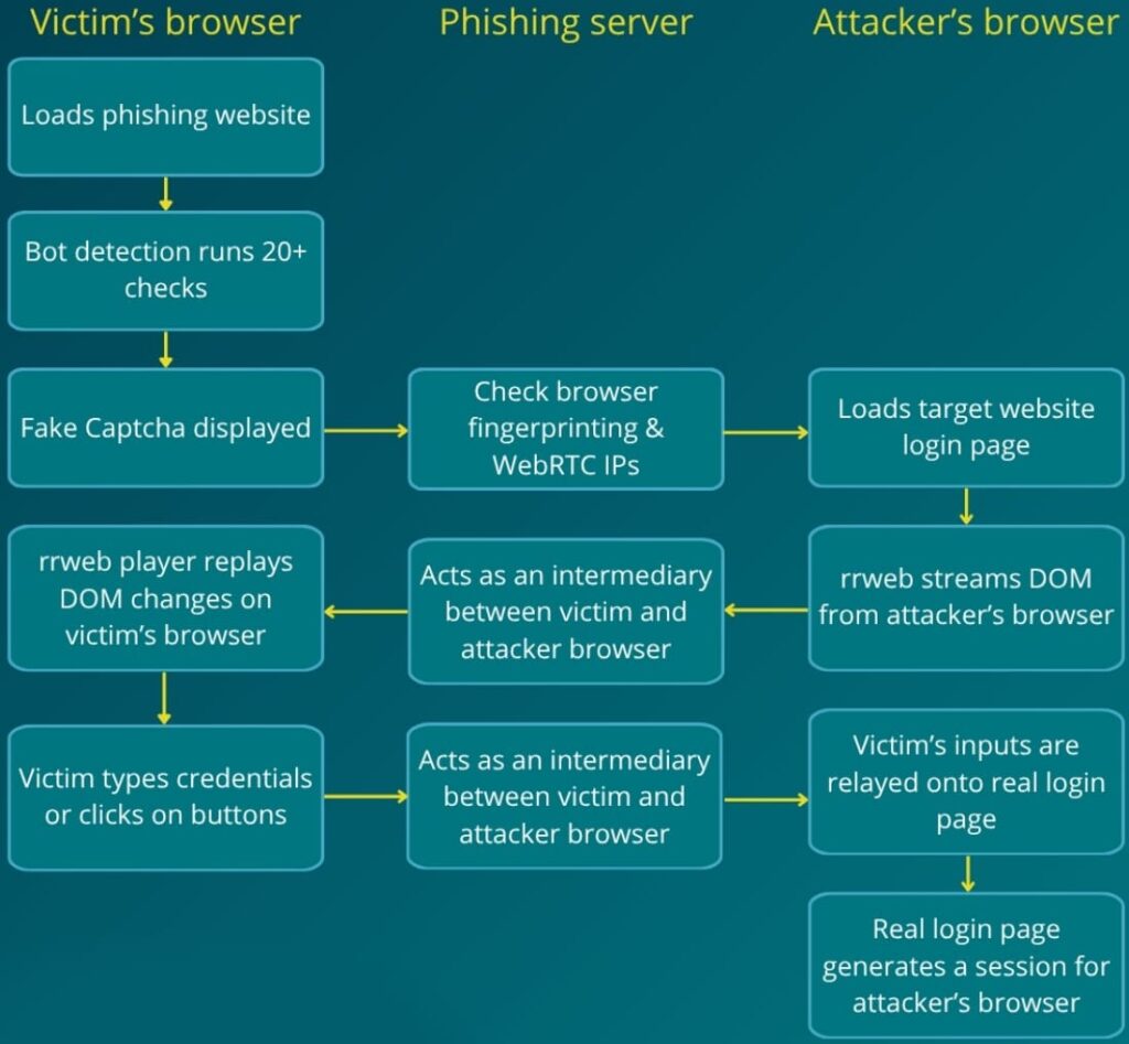 Overview of the Bluekit attack