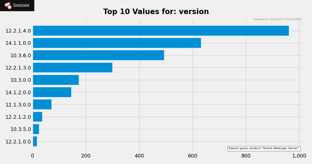 Oracle WebLogic Server instances exposed online (Shodan)