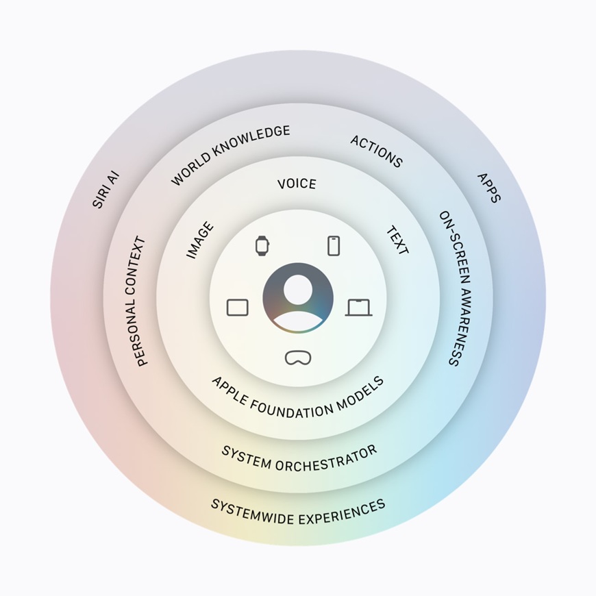 Apple Intelligence privacy and security layer